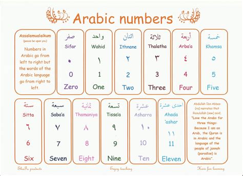 Arabic in numbers - Apr 21, 2023 · Unit from 1 to 10, 100 & 1000. 1 – 2: the gender of the number corresponds to the counted object. 1 woman. أِمْرَأَةٌ واحِدةٌ. 2 men. رَجُلانِ اِثْنانِ. 3 to 10: the number has the opposite gender of the counted object in the singular form. 4 men. أَرْبَعةُ رَجُلٍ. 
